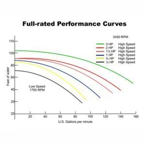 Whisperflo Pumps Performance Curves New